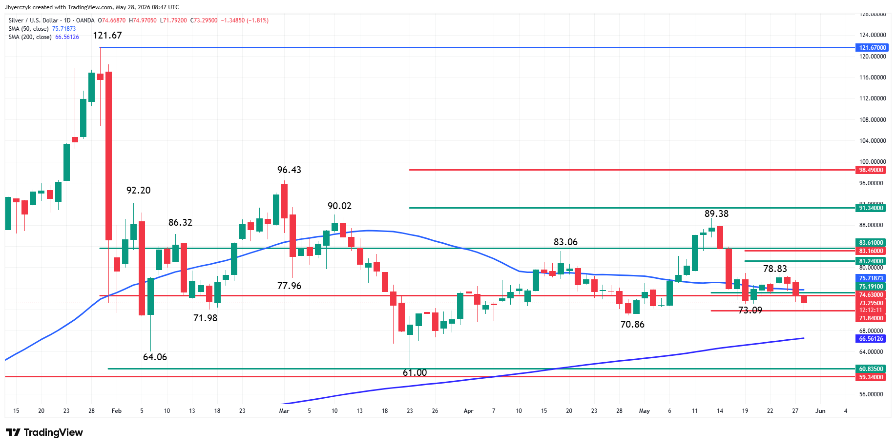 Spot Silver (XAG/USD) Analysis