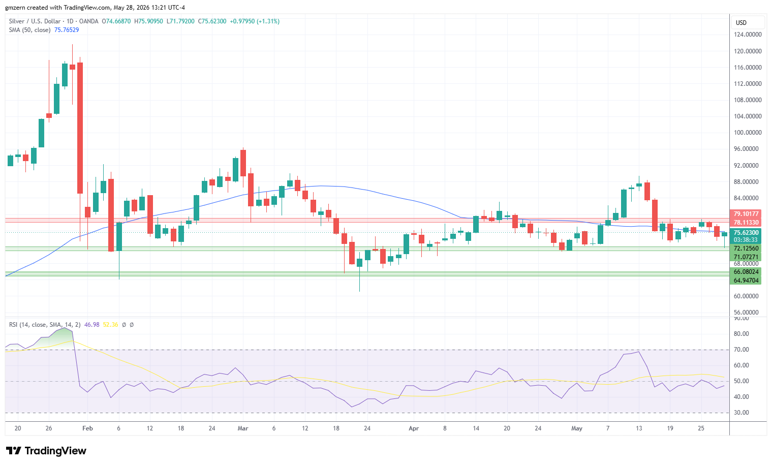 Silver 280526 Daily Chart