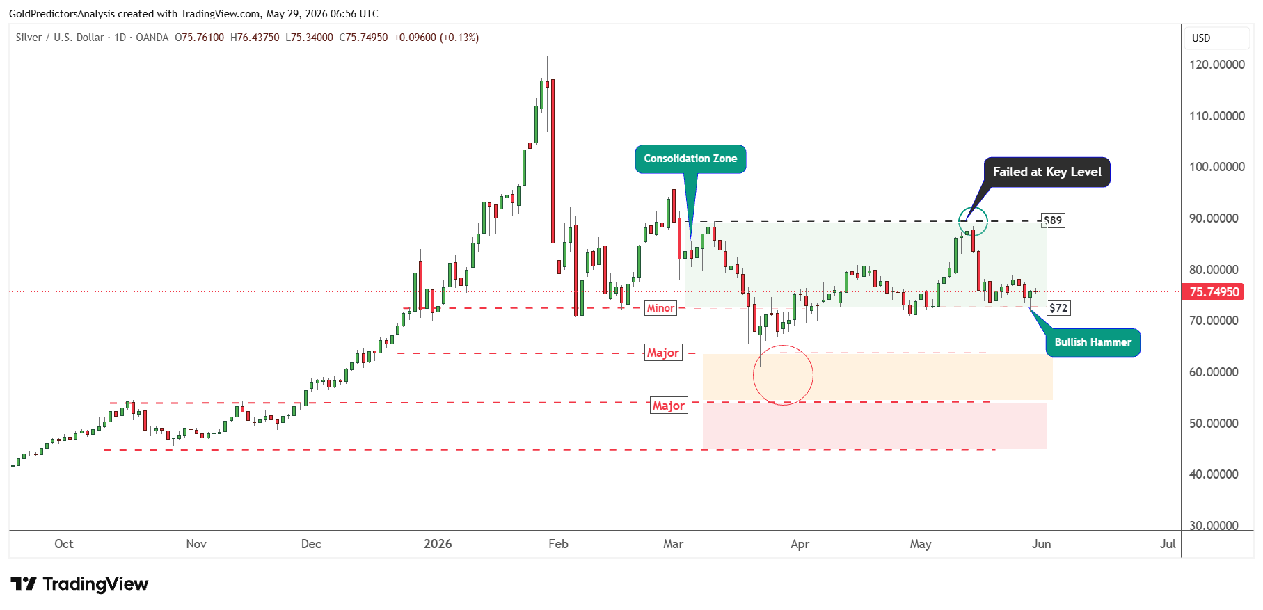 Silver daily chart