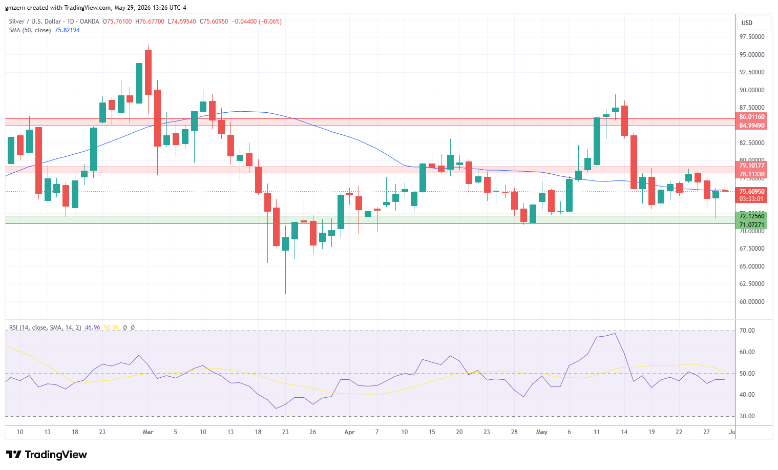 Silver 290526 Daily Chart