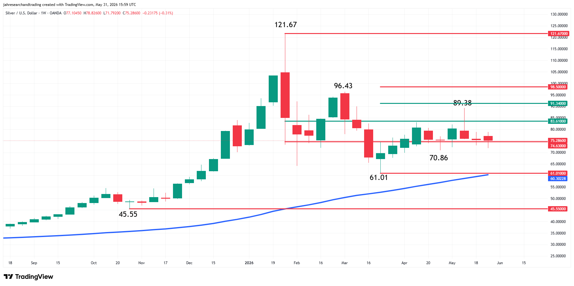 Spot Silver (XAG/USD) Analysis