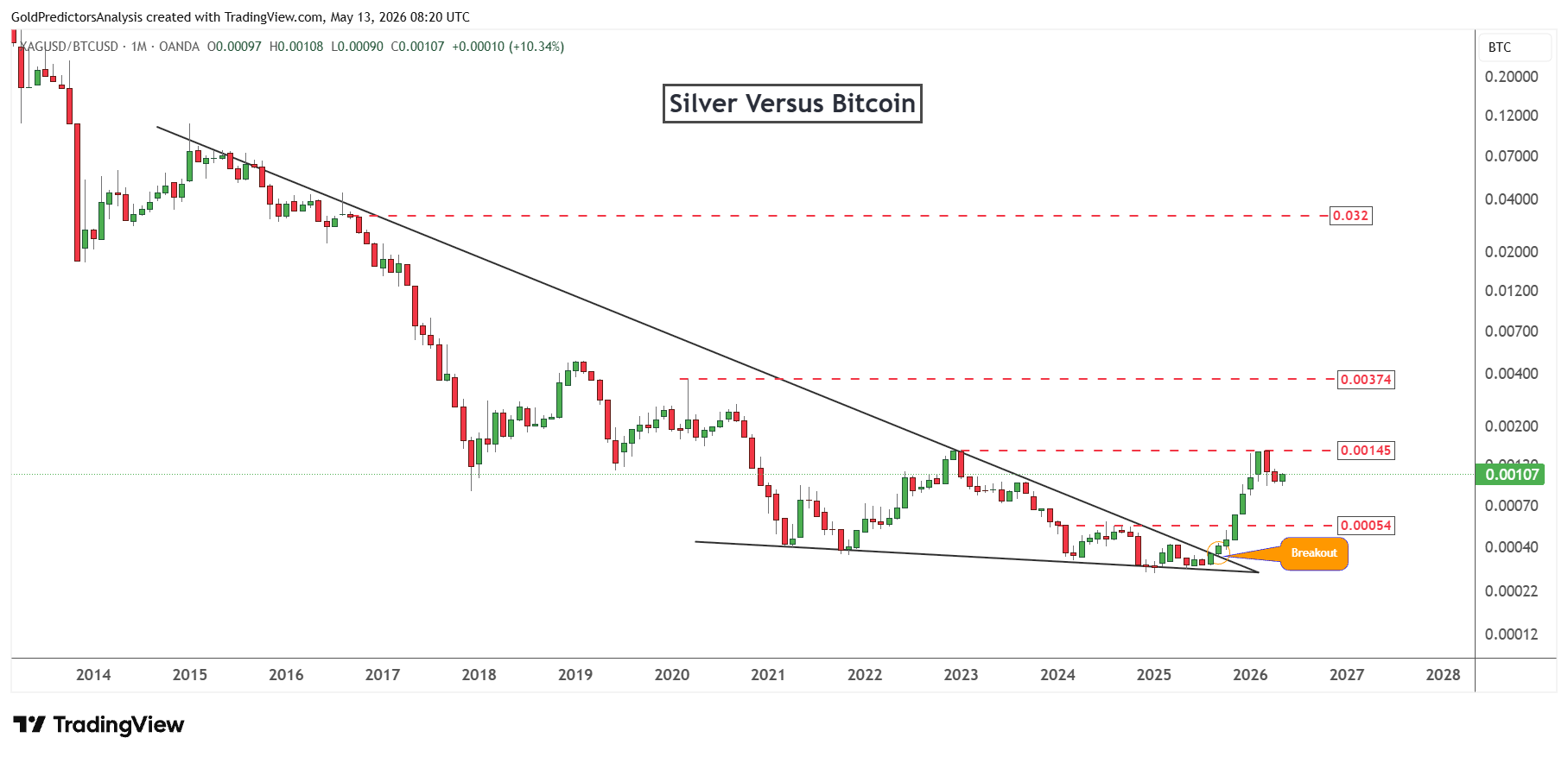 Silver to bitcoin