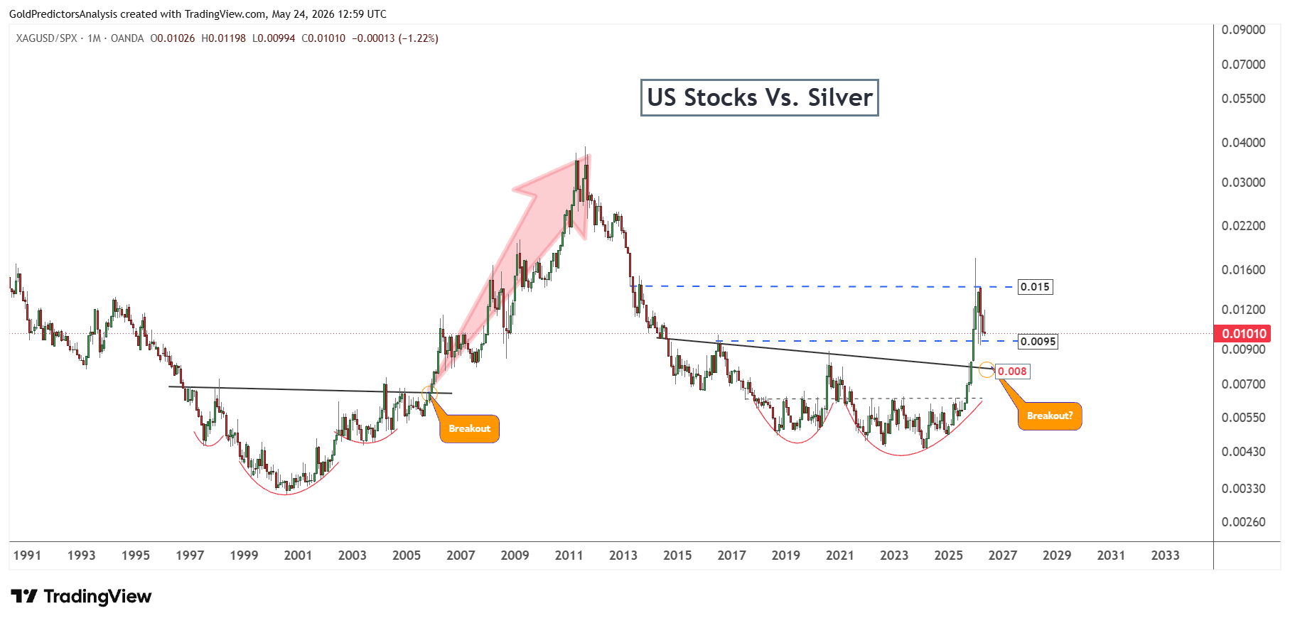 Silver to SPX Ratio