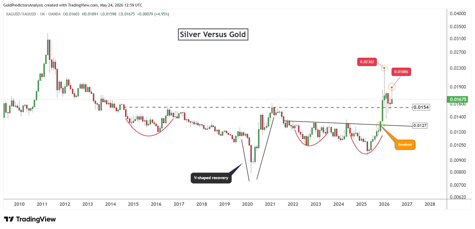 Silver to gold