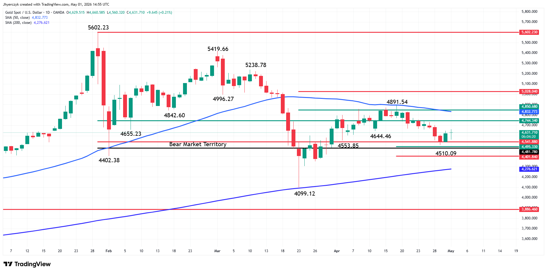 Spot Gold (XAU/USD) Analysis