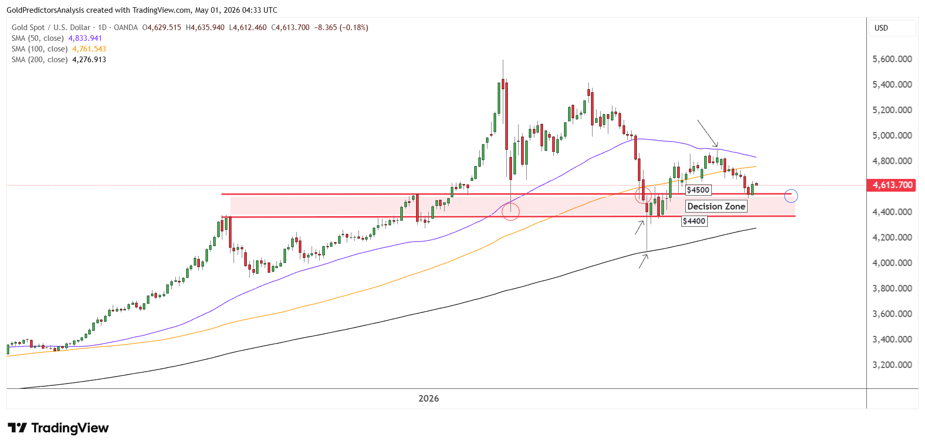 Gold Daily