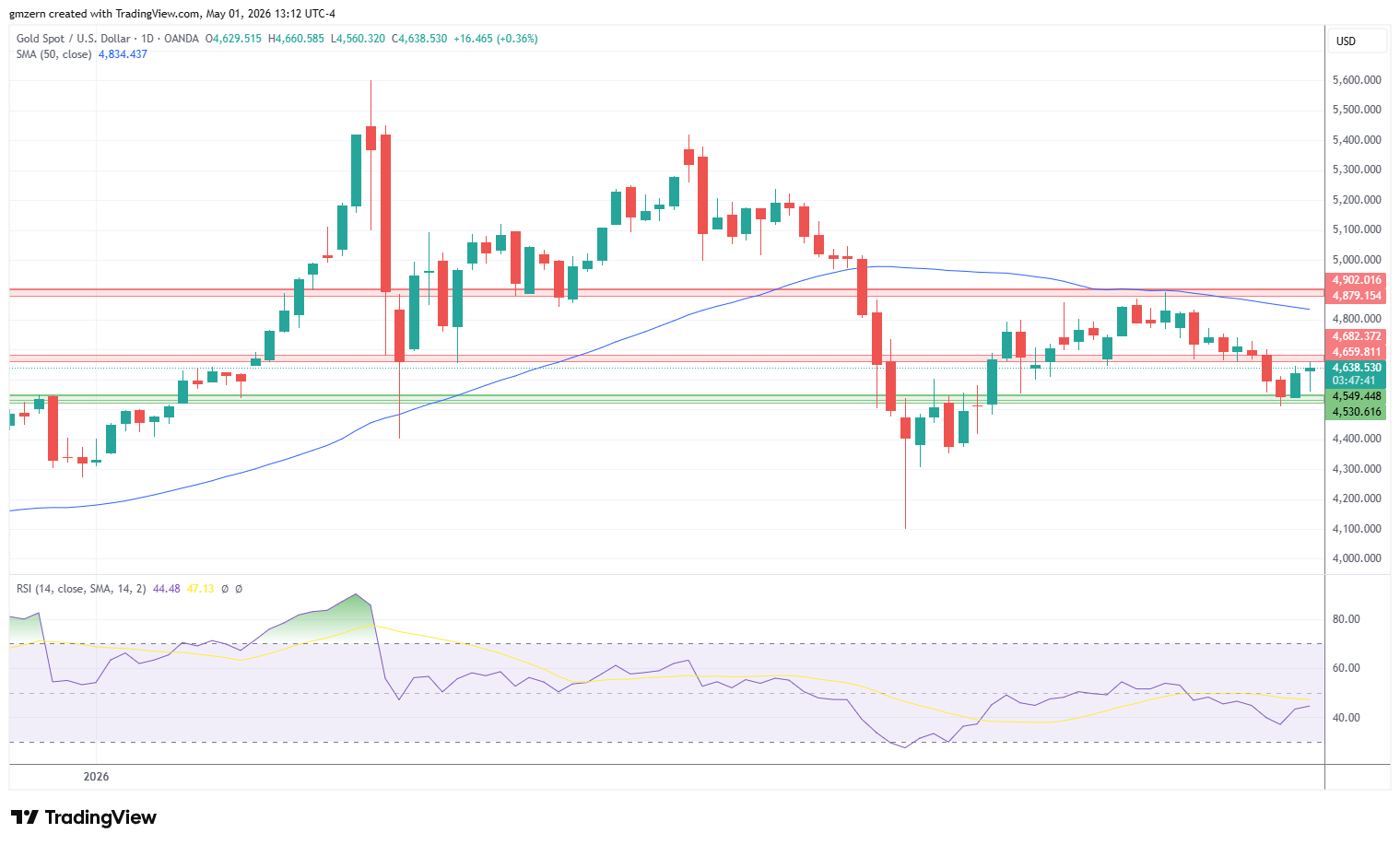 Gold 010526 Daily Chart