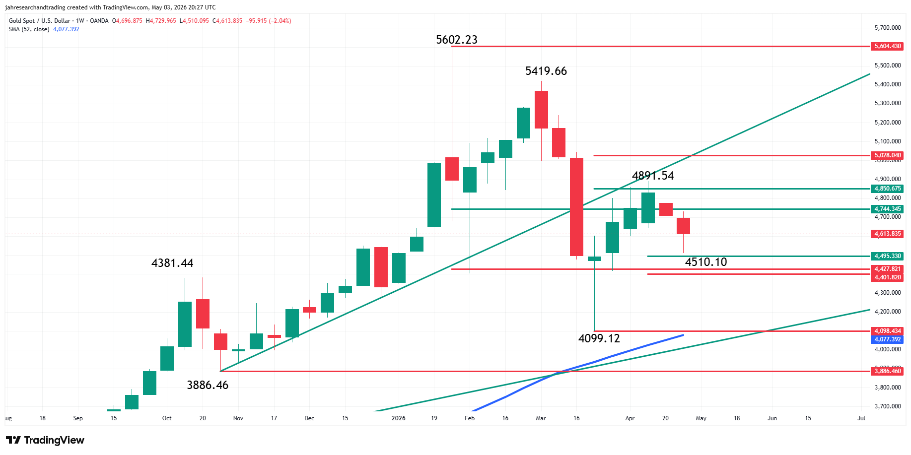 Gold (XAU/USD) Analysis