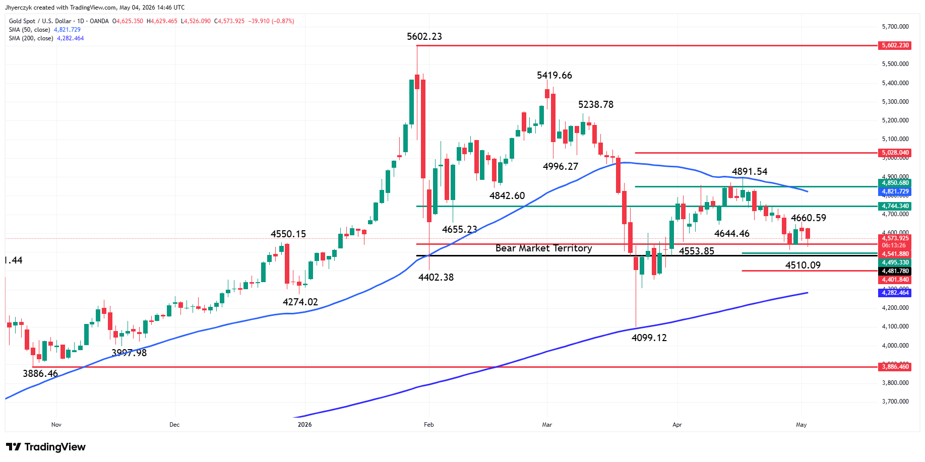 Gold (XAU/USD) Analysis