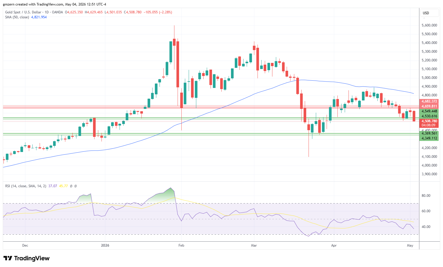 Gold 040526 Daily Chart