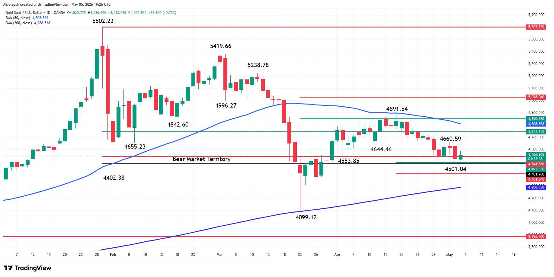 Gold (XAU/USD) Analysis