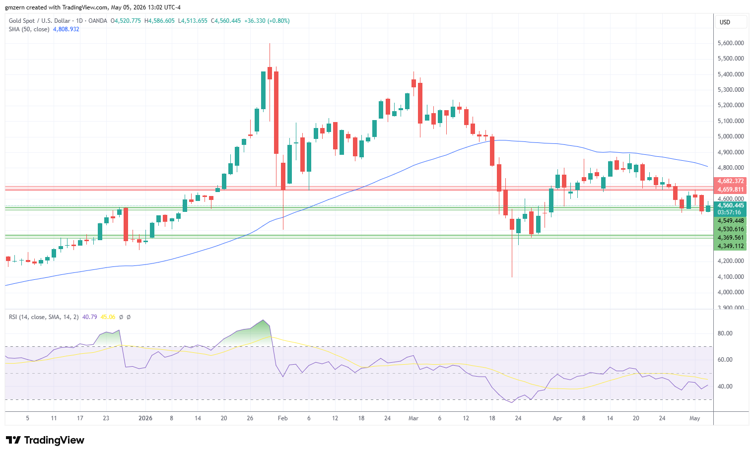 Gold 050526 Daily Chart
