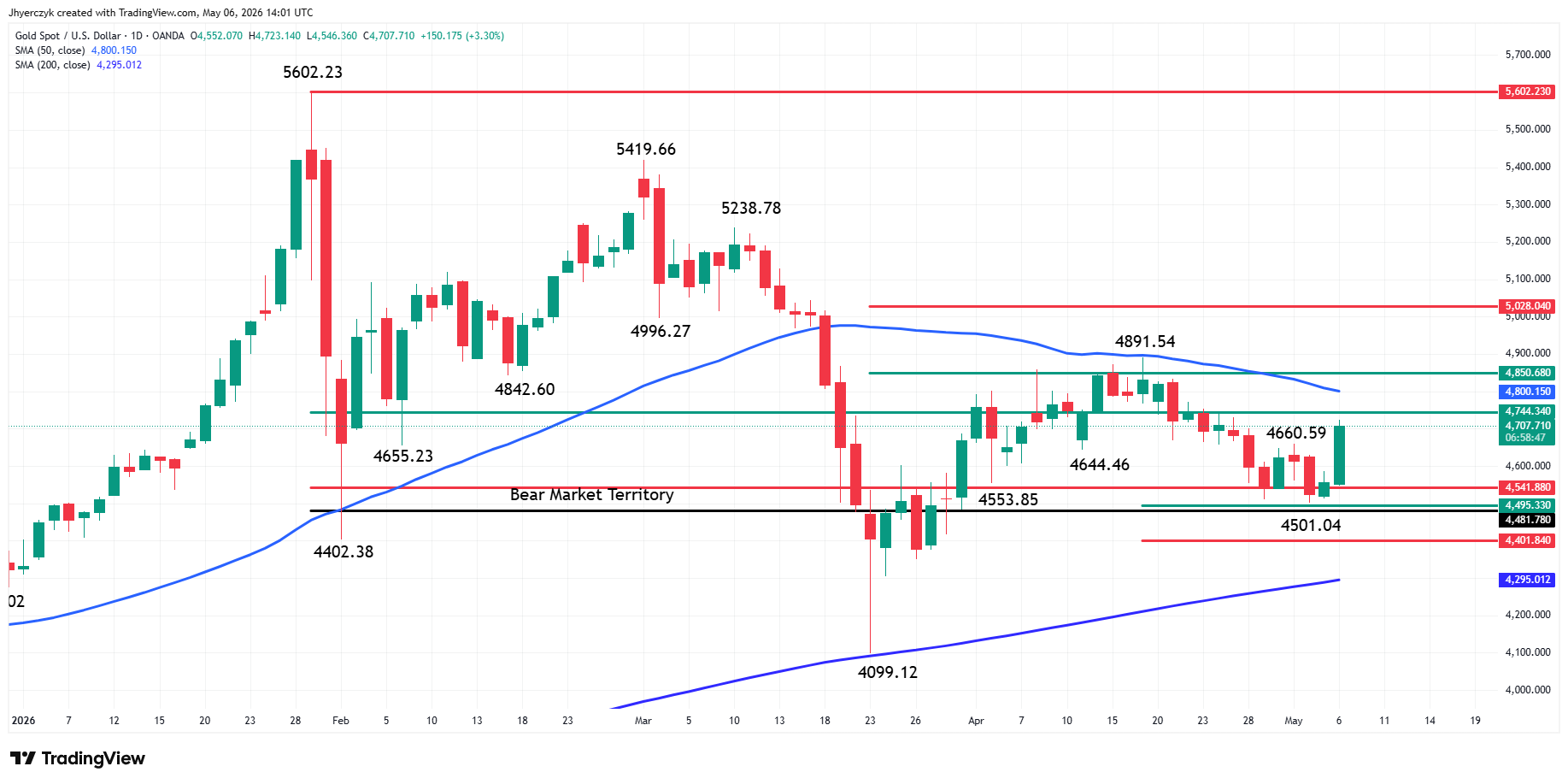 Gold (XAU/USD) Analysis