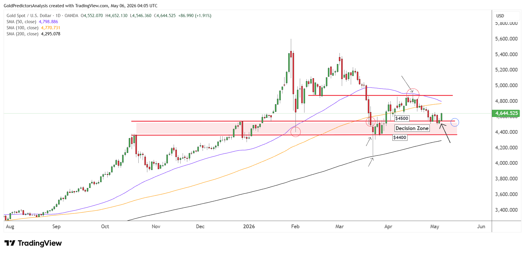 Gold daily