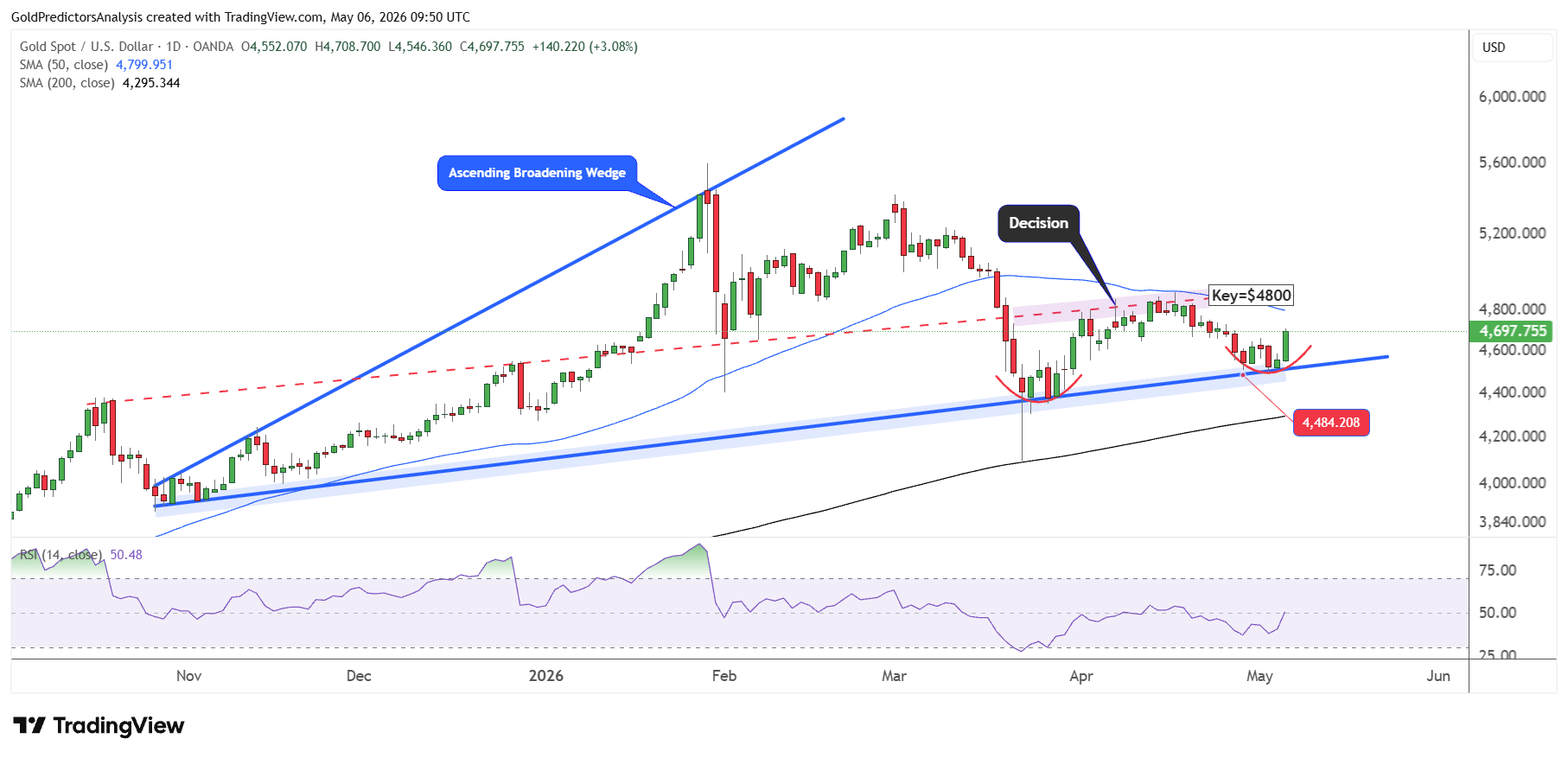 Gold technical