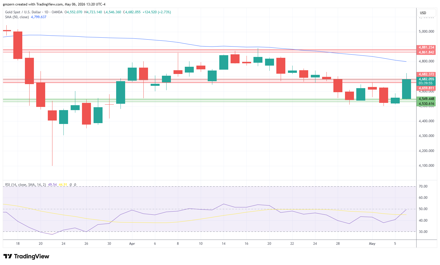 Gold 060526 Daily Chart