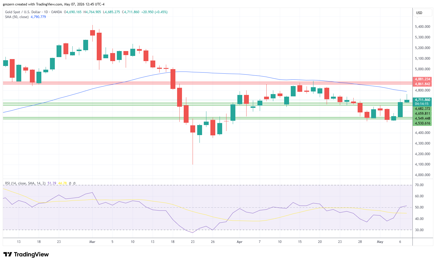 Gold 070526 Daily Chart