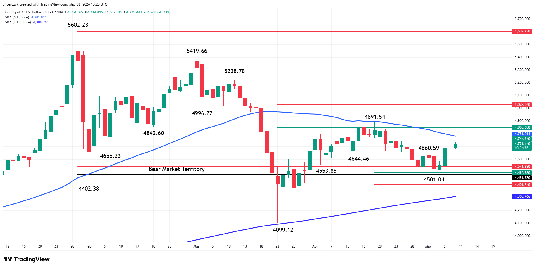 Gold (XAU/USD) Analysis
