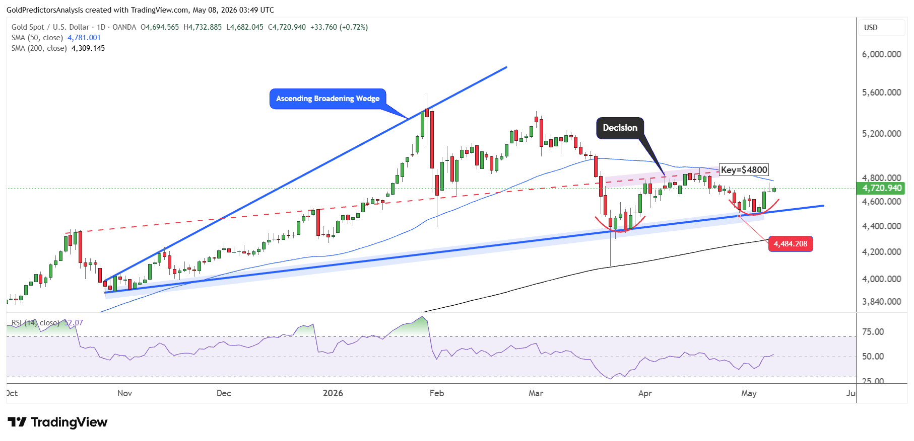 Gold daily