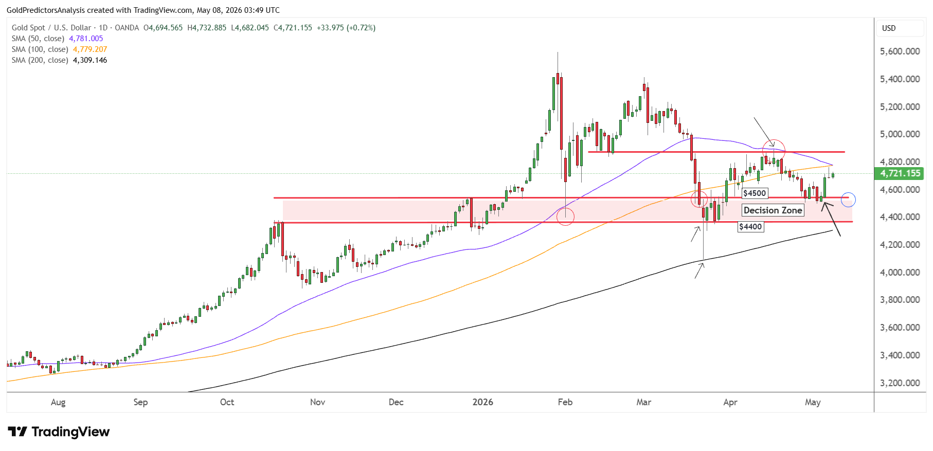 Gold daily