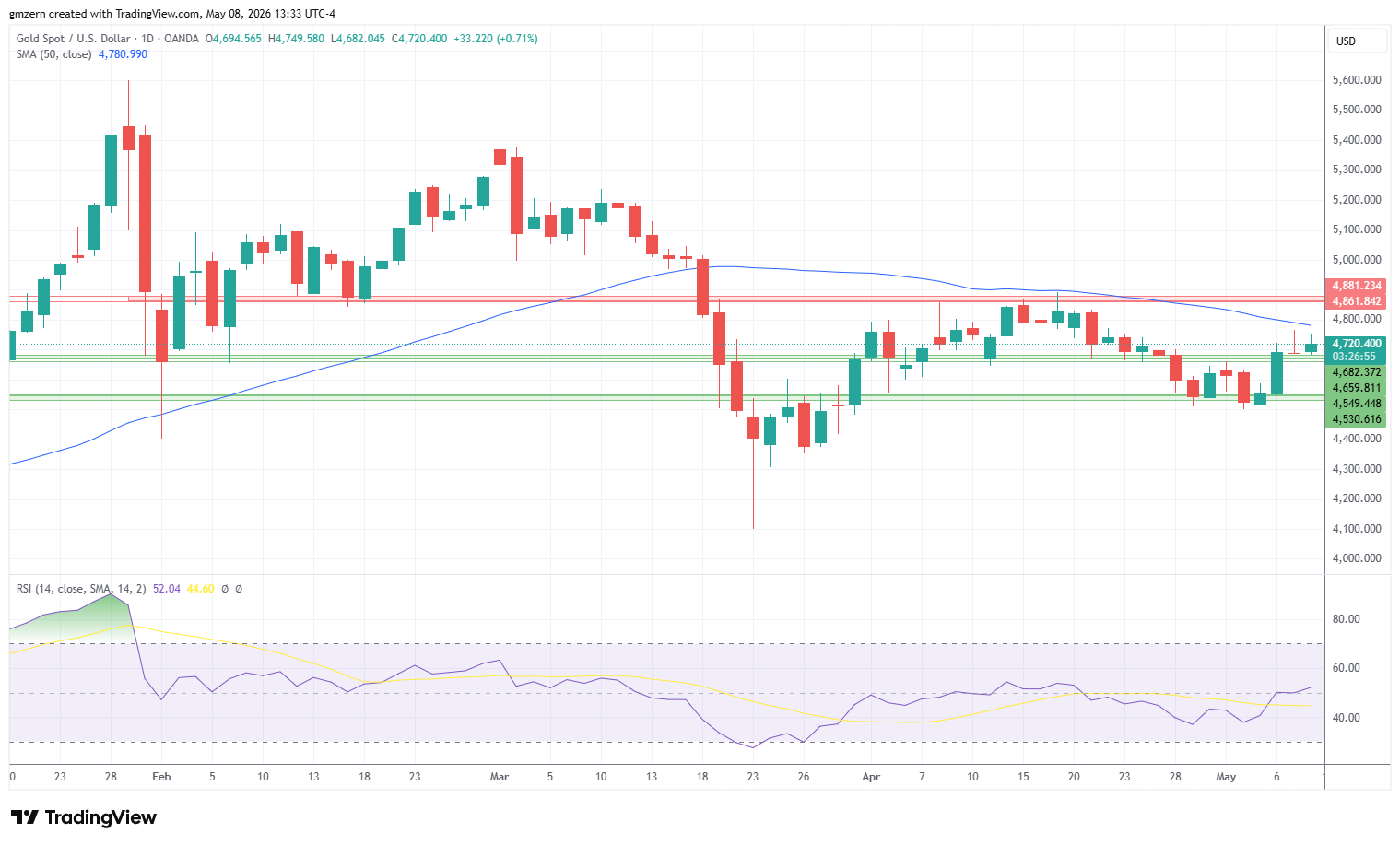 Gold 080526 Daily Chart