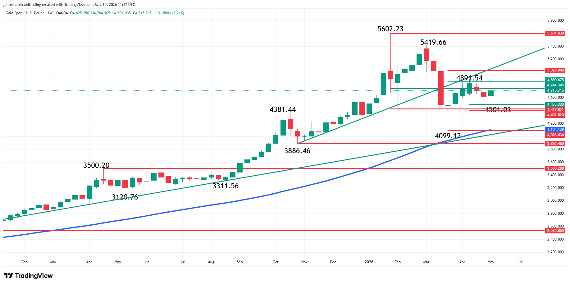 Gold (XAU/USD) Analysis