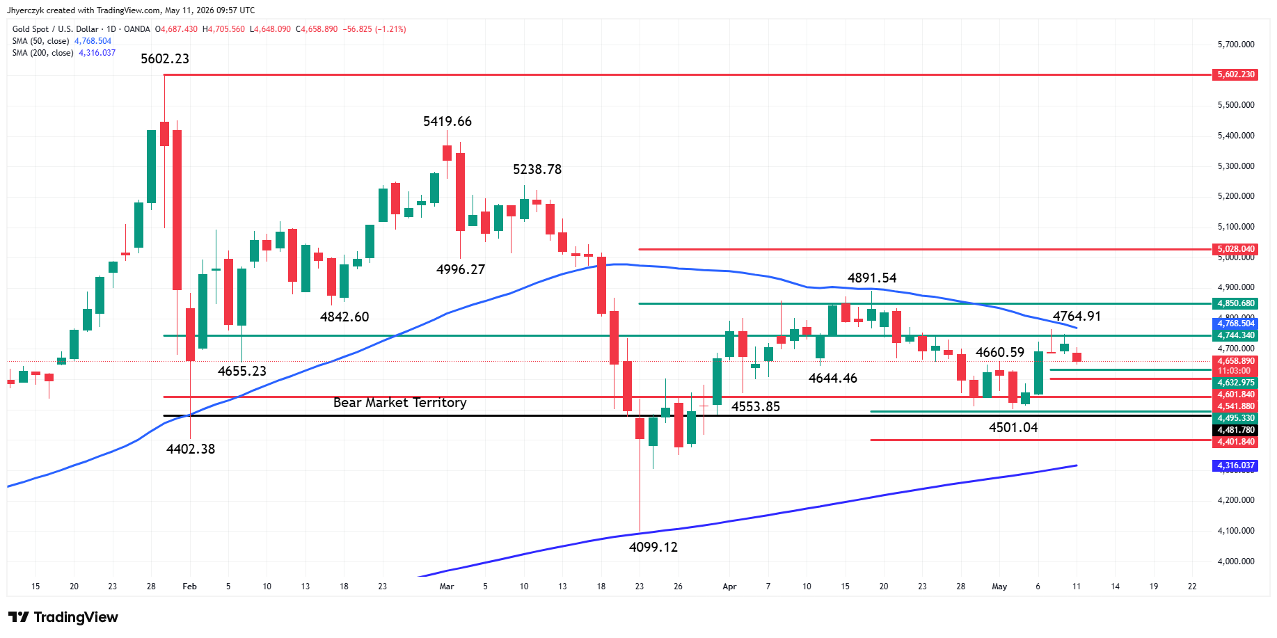 Gold (XAU/USD) Analysis