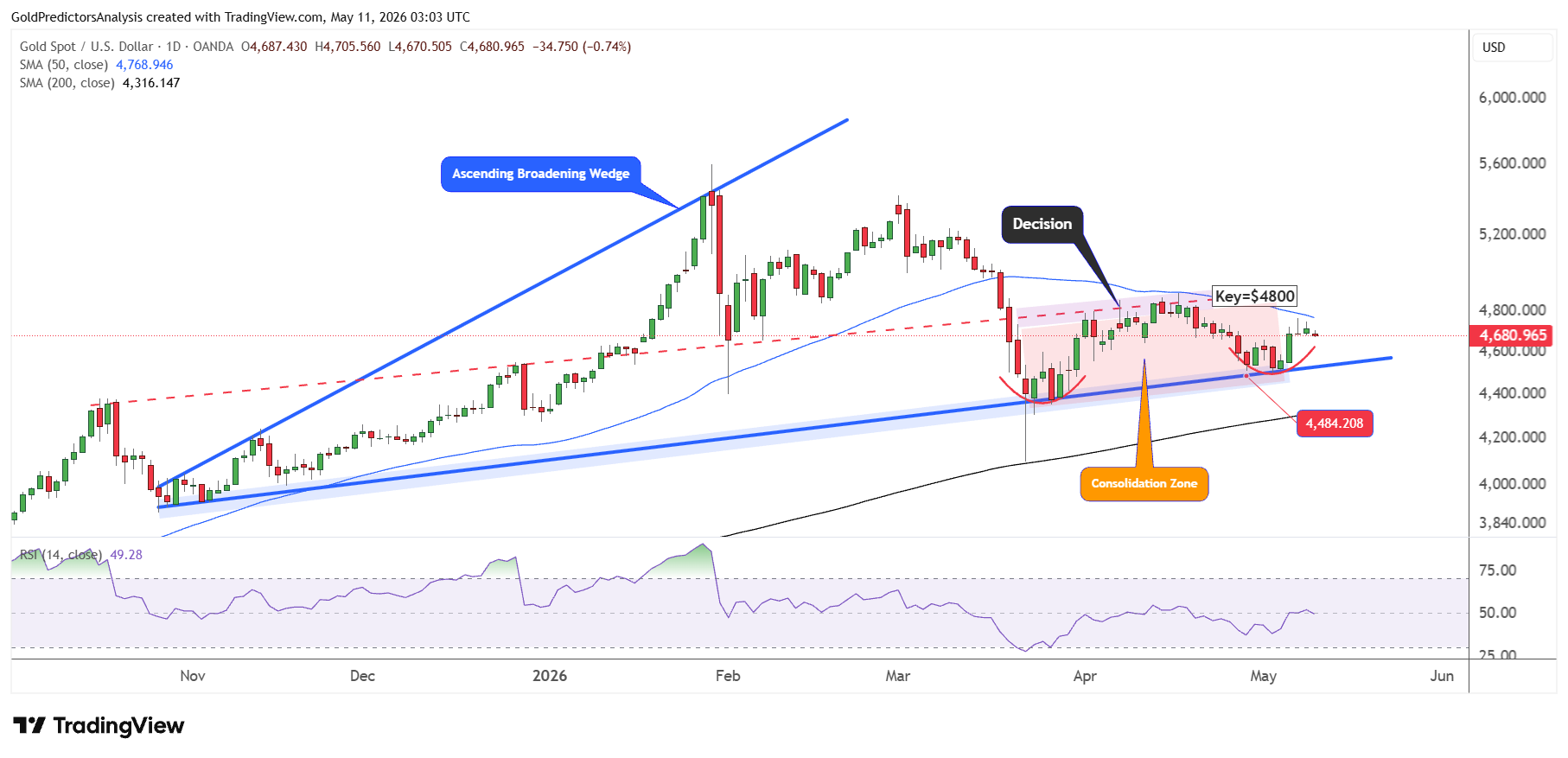 Gold Daily