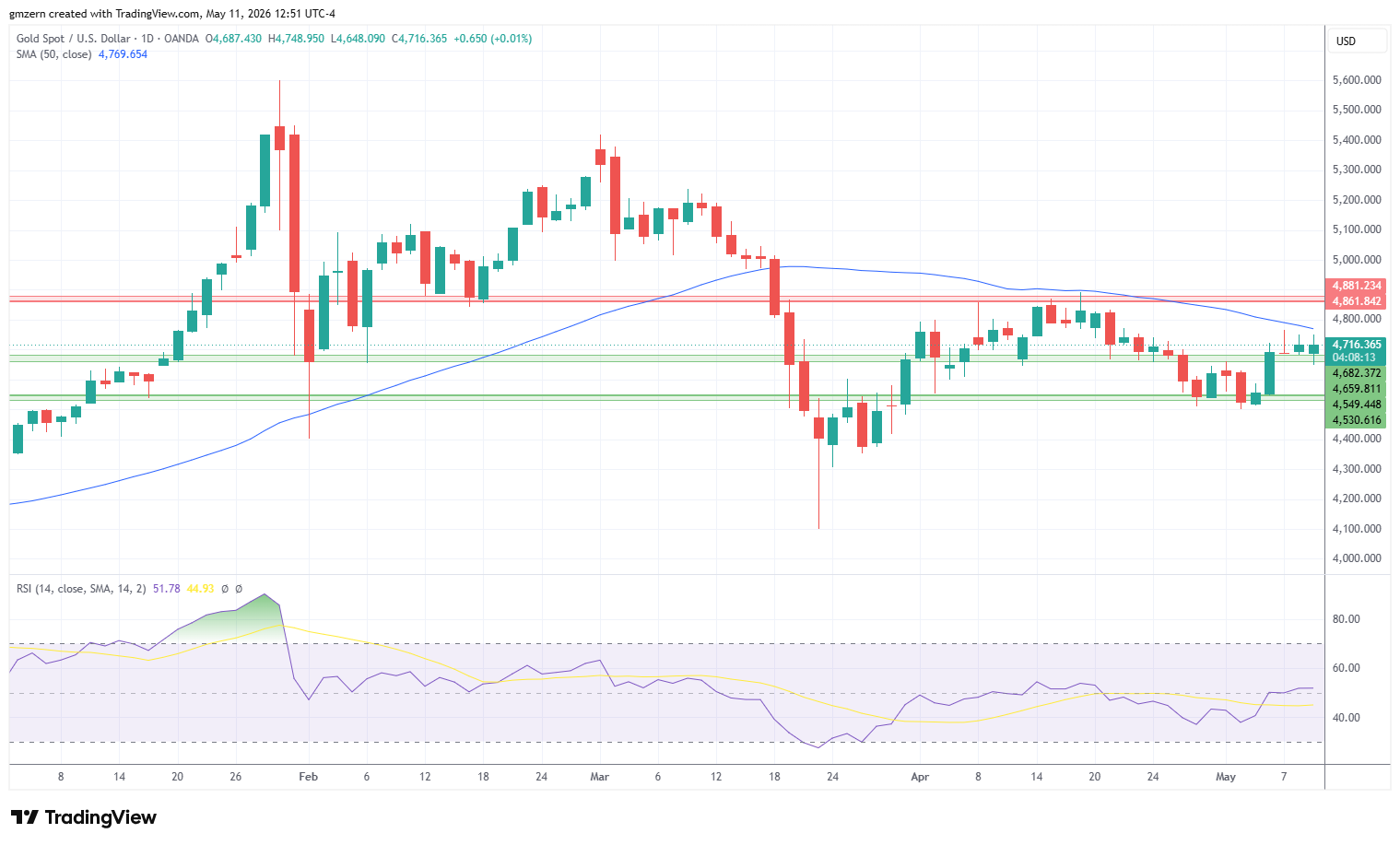 Gold 110526 Daily Chart