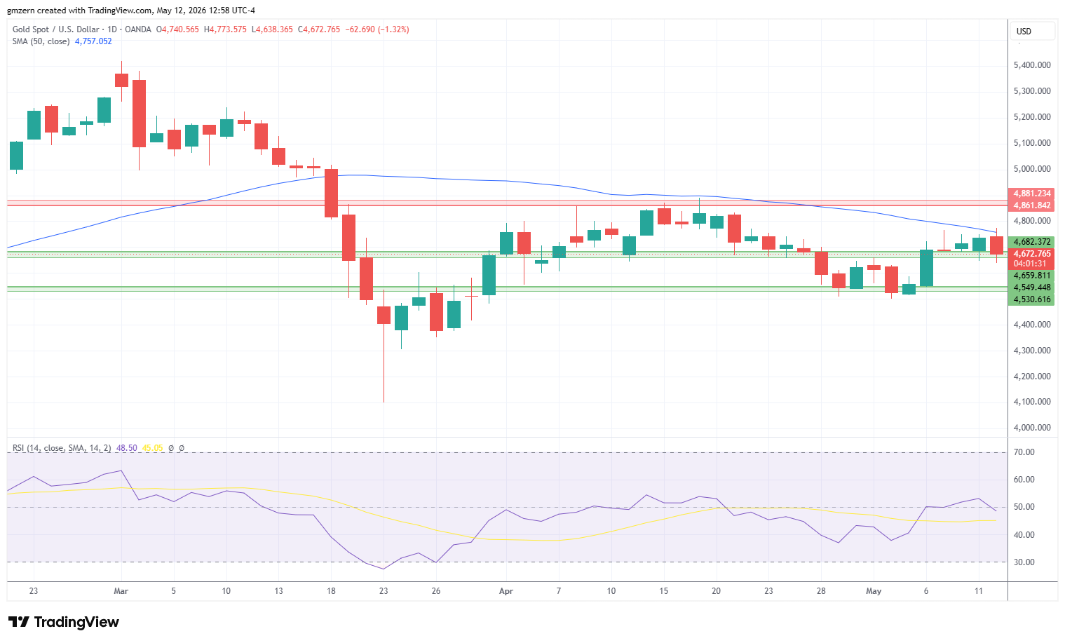 Gold 120526 Daily Chart