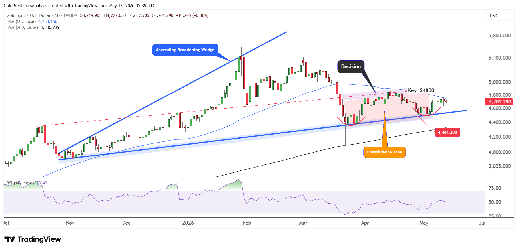 Gold Daily