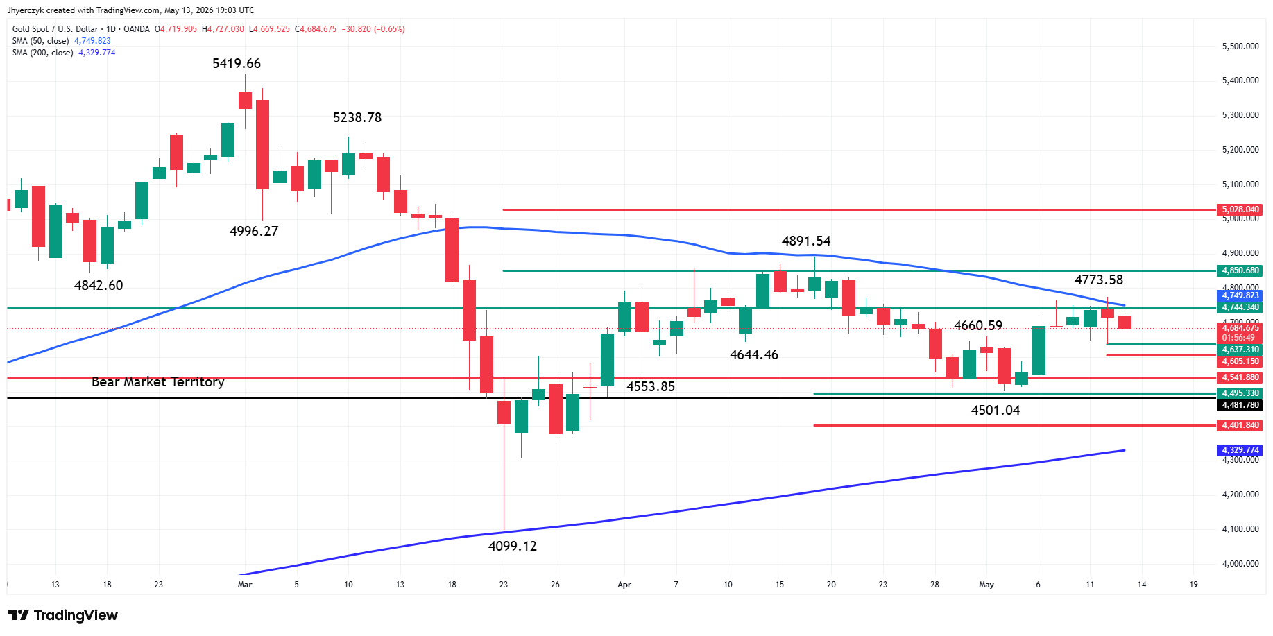 Gold (XAU/USD) Analysis