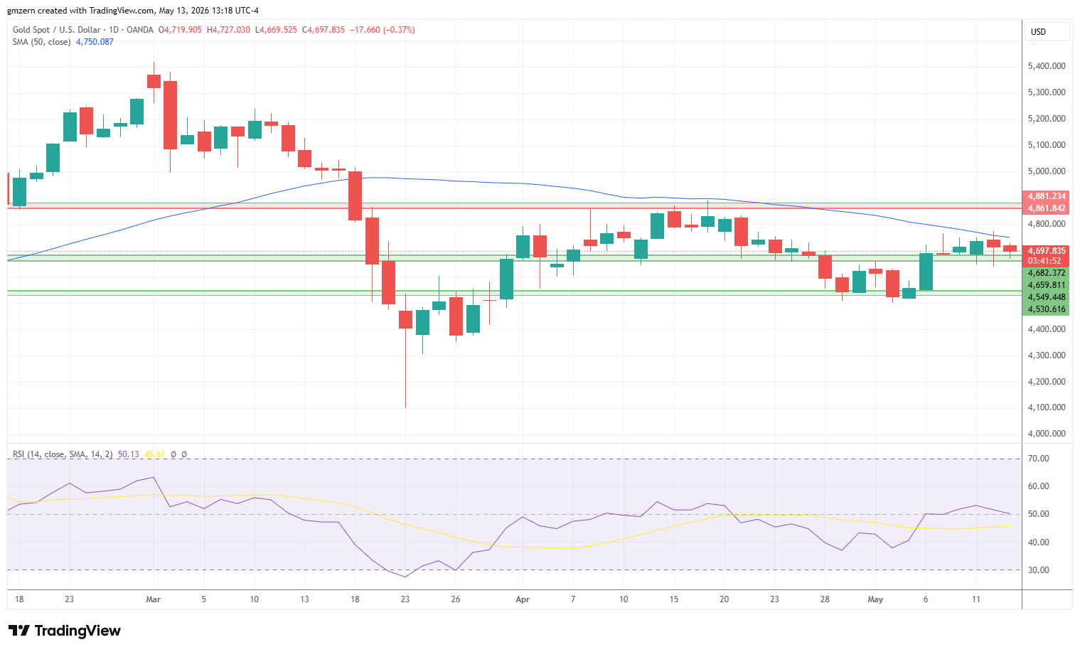 Gold 130526 Daily Chart