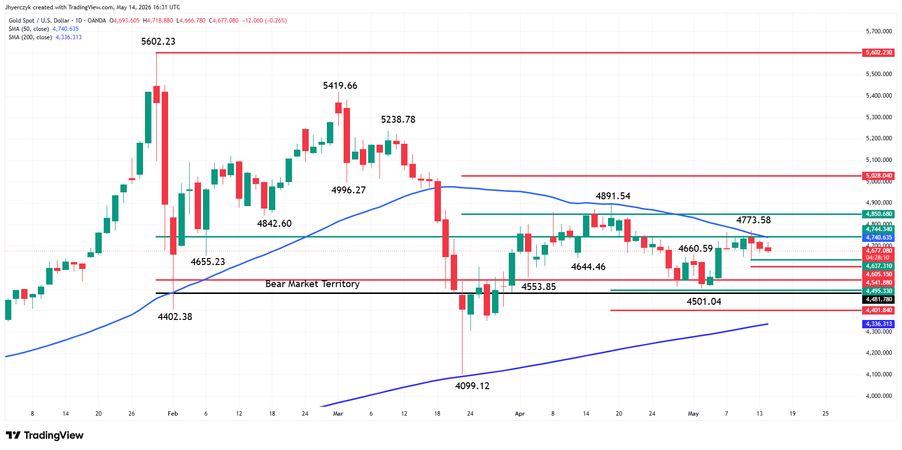 Gold (XAU/USD) Analysis