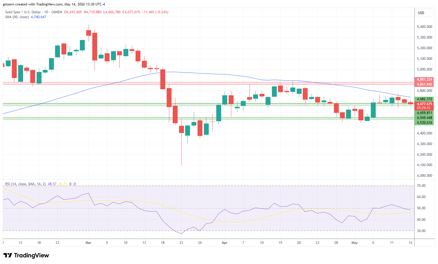 Gold 140526 Daily Chart