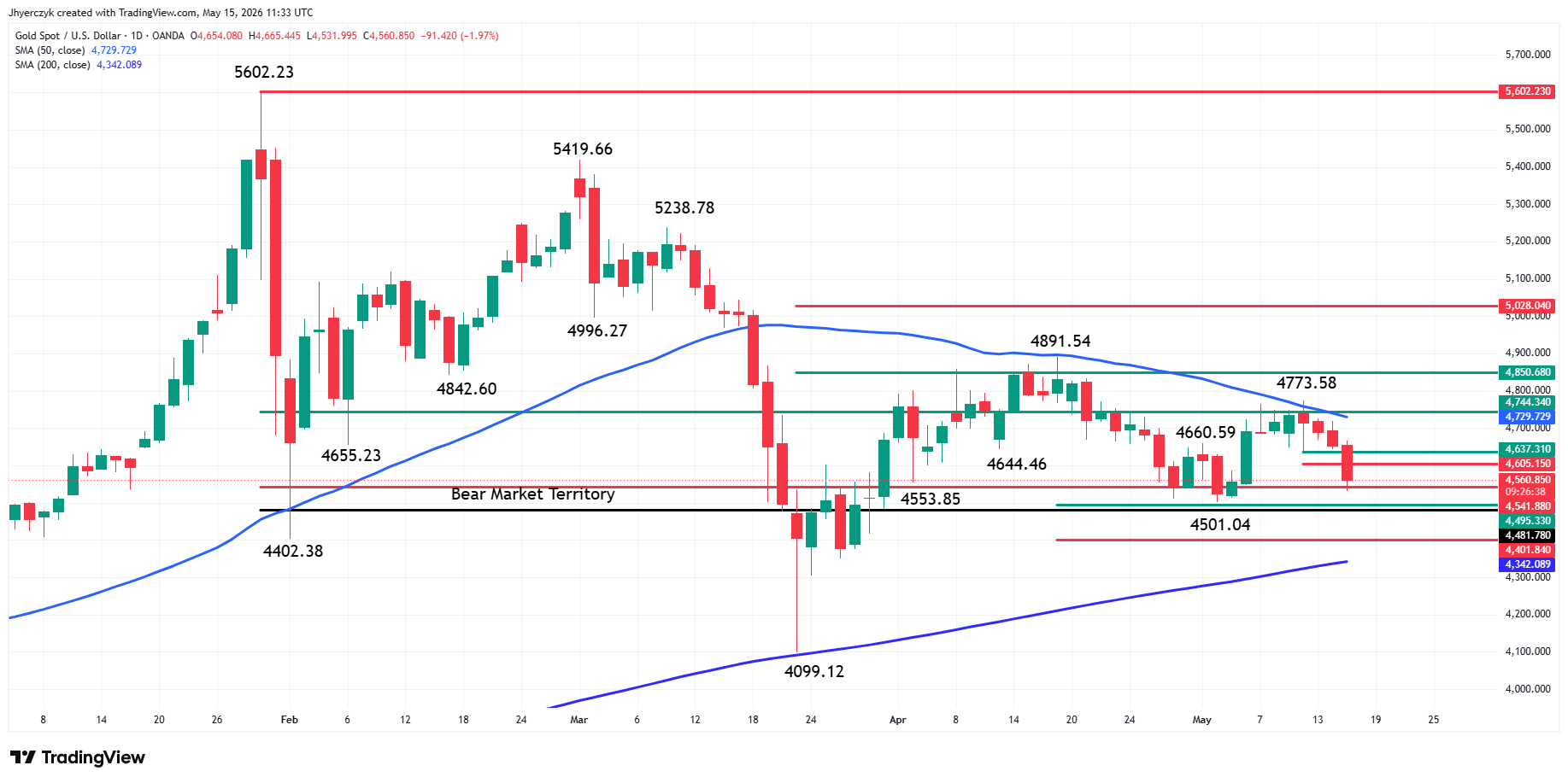 Spot Gold (XAU/USD)
