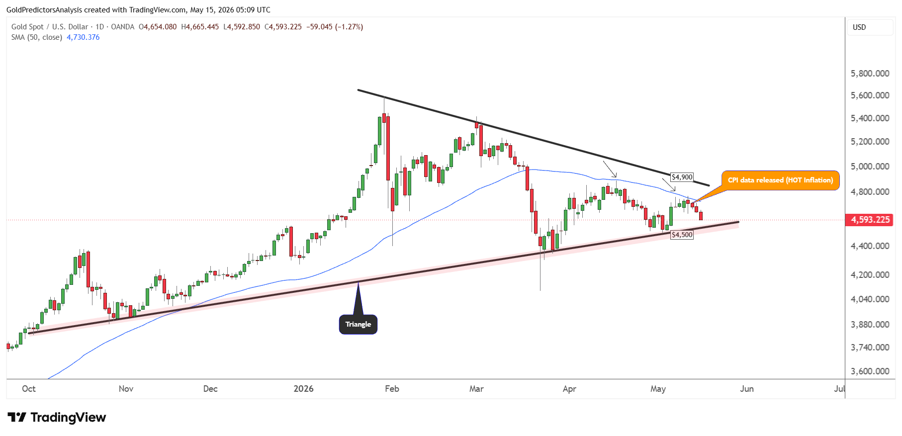Gold Daily