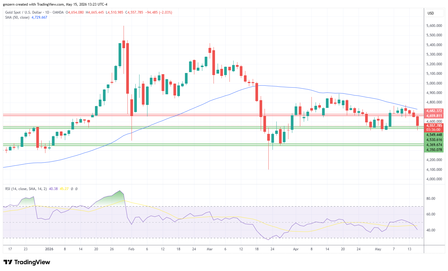 Gold 150526 Daily Chart