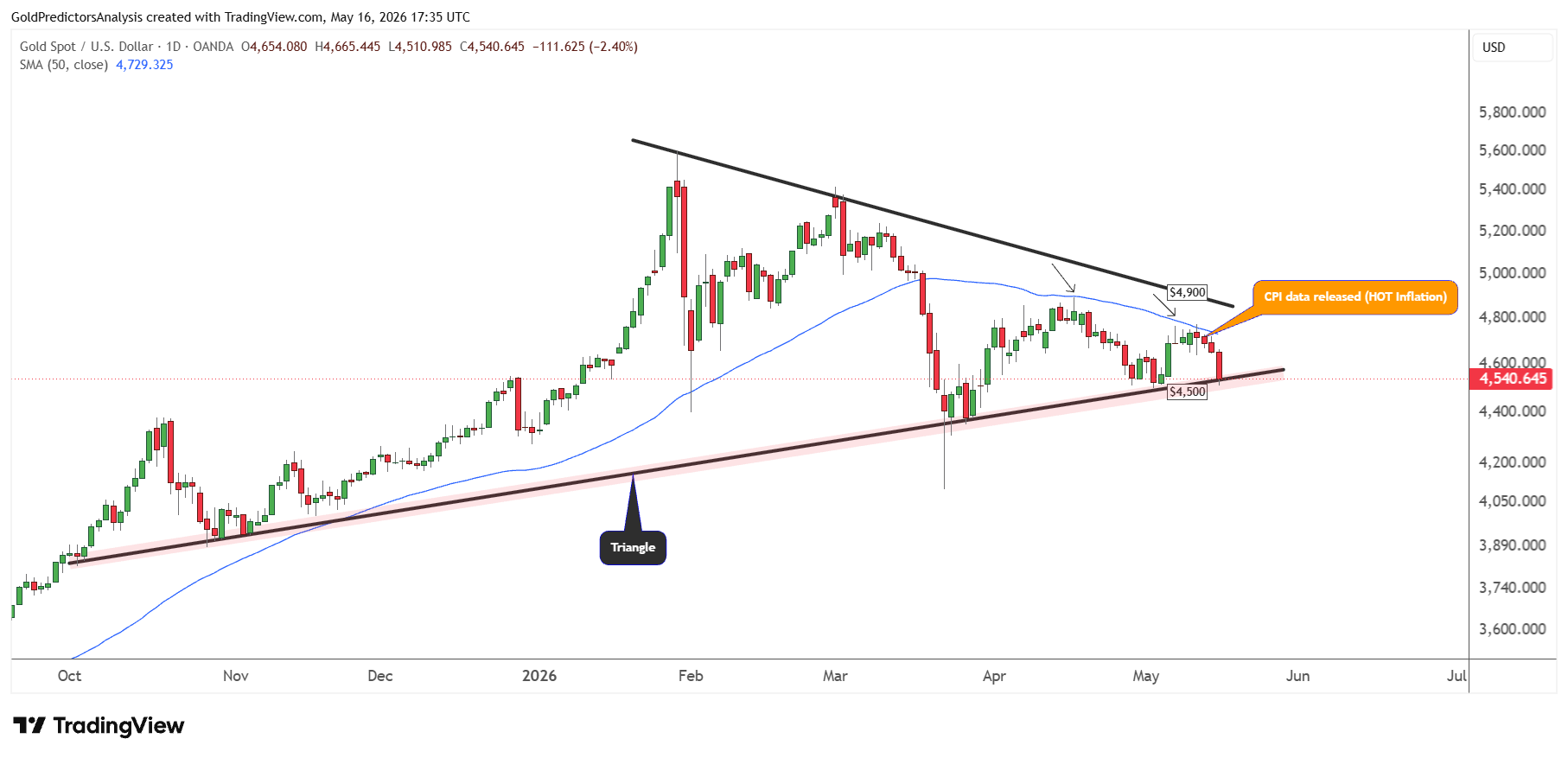 Gold market