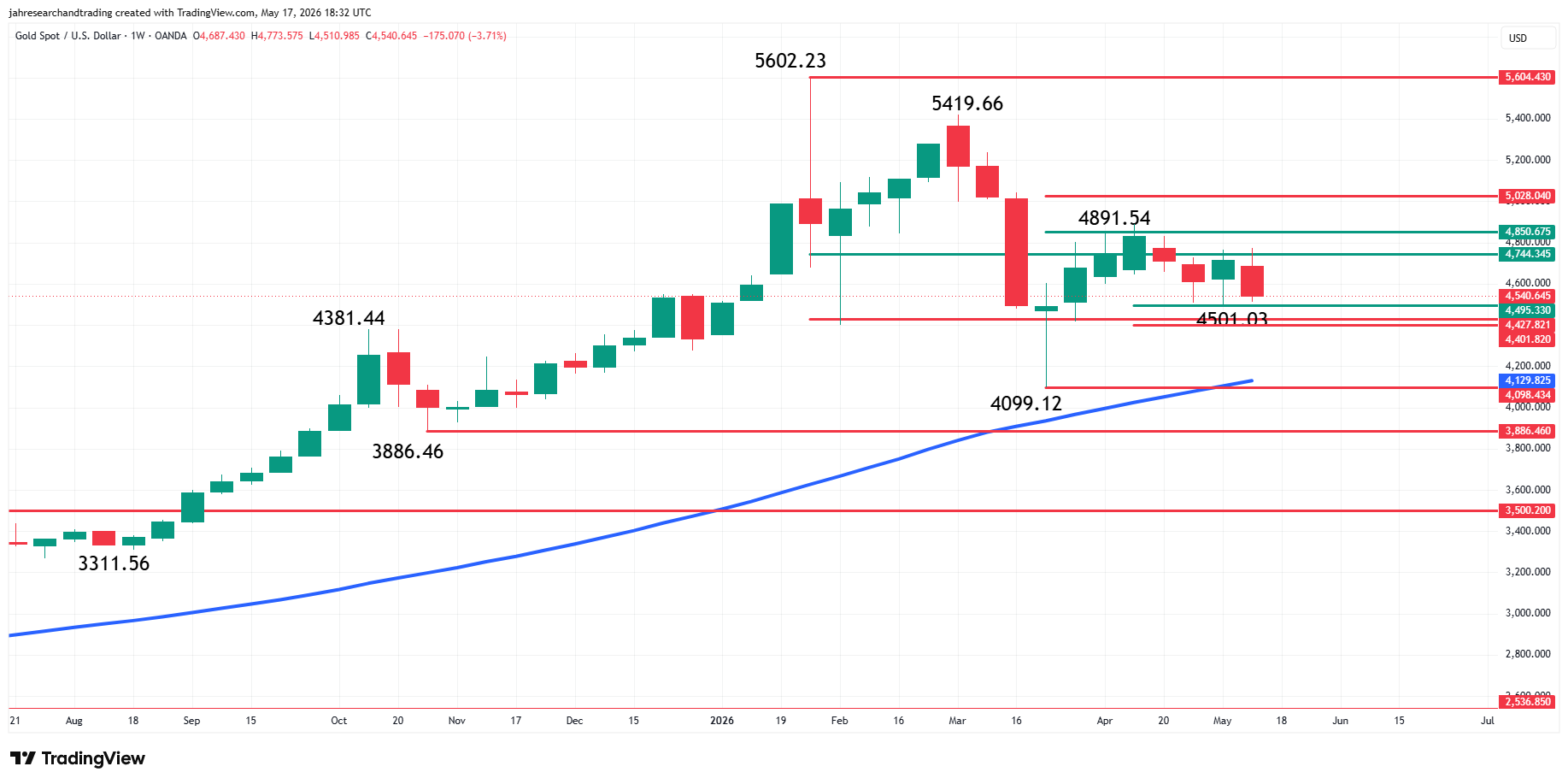 Spot Gold (XAU/USD) Analysis