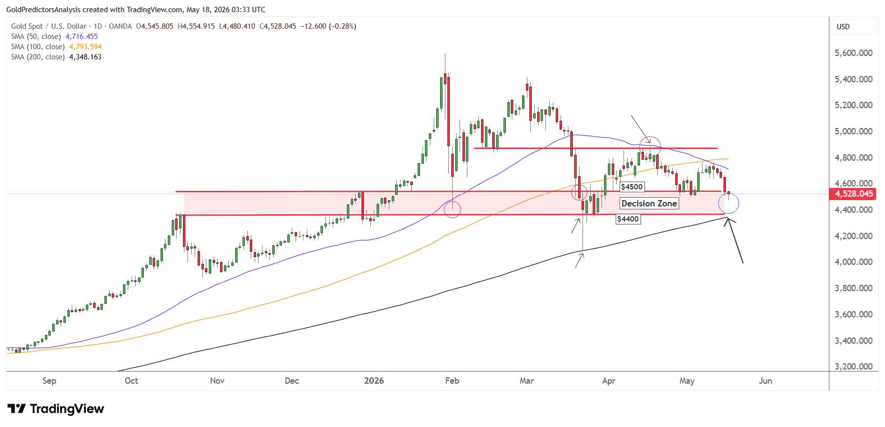 Gold daily