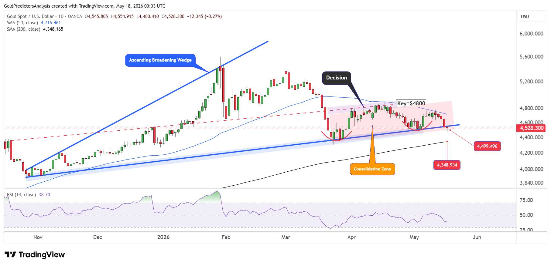 Gold Daily