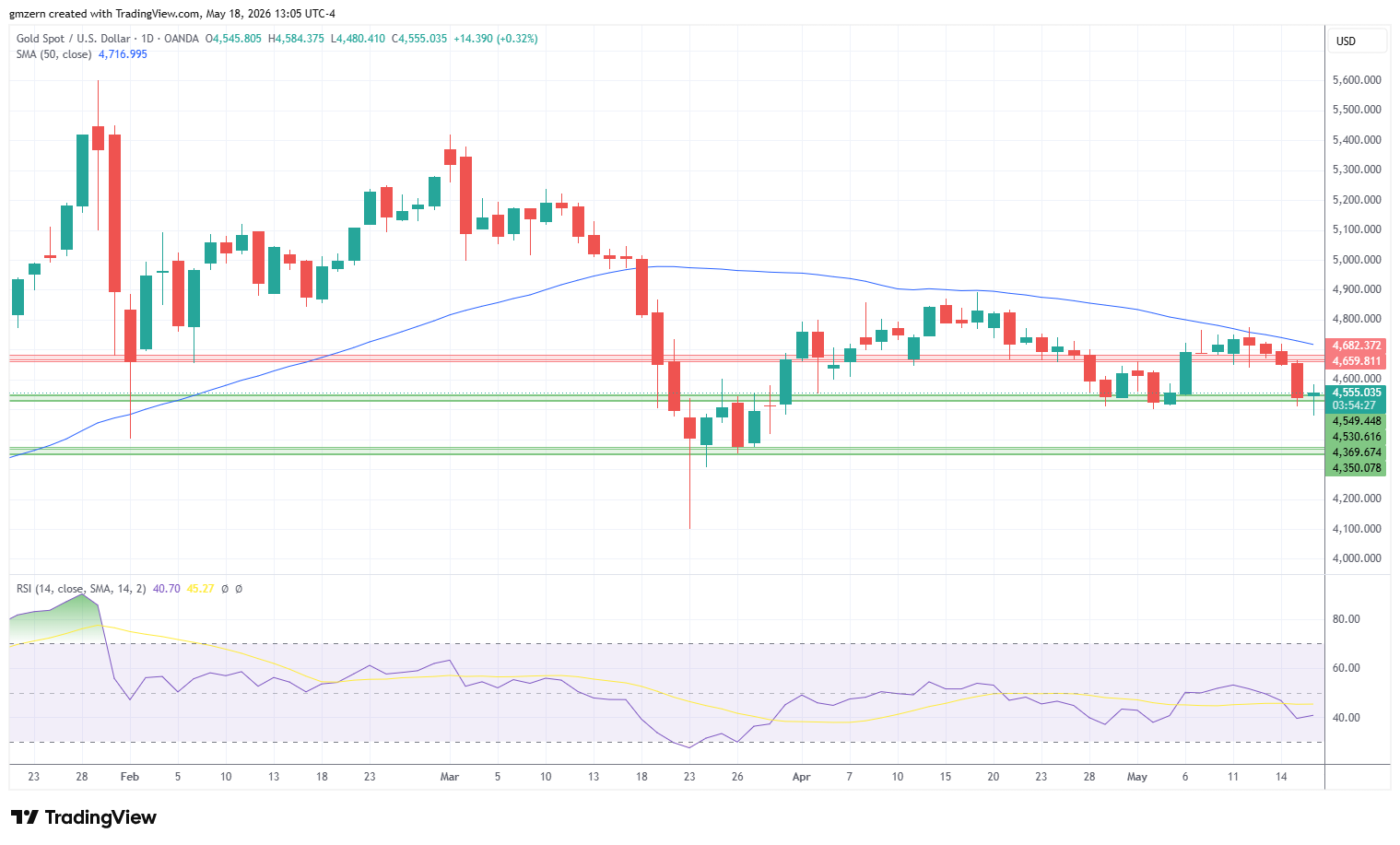 Gold 180526 Daily Chart