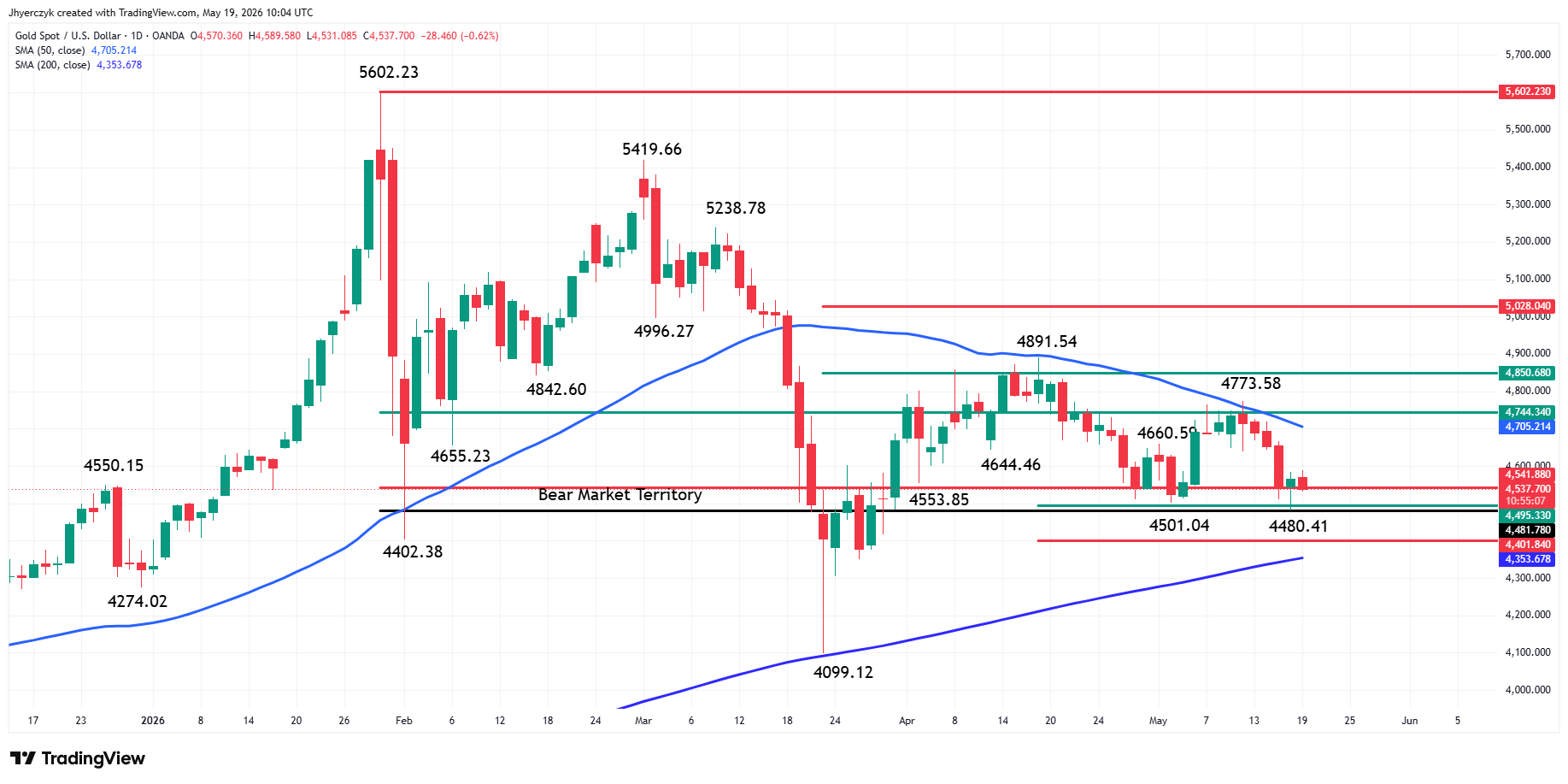 Spot Gold (XAU/USD) Analysis