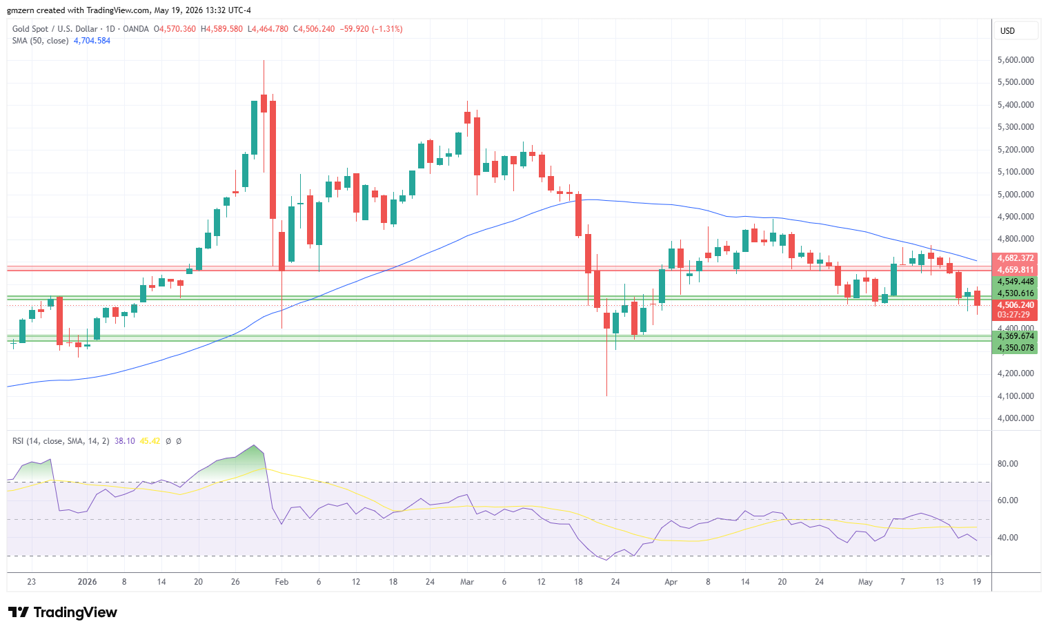 Gold 190526 Daily Chart