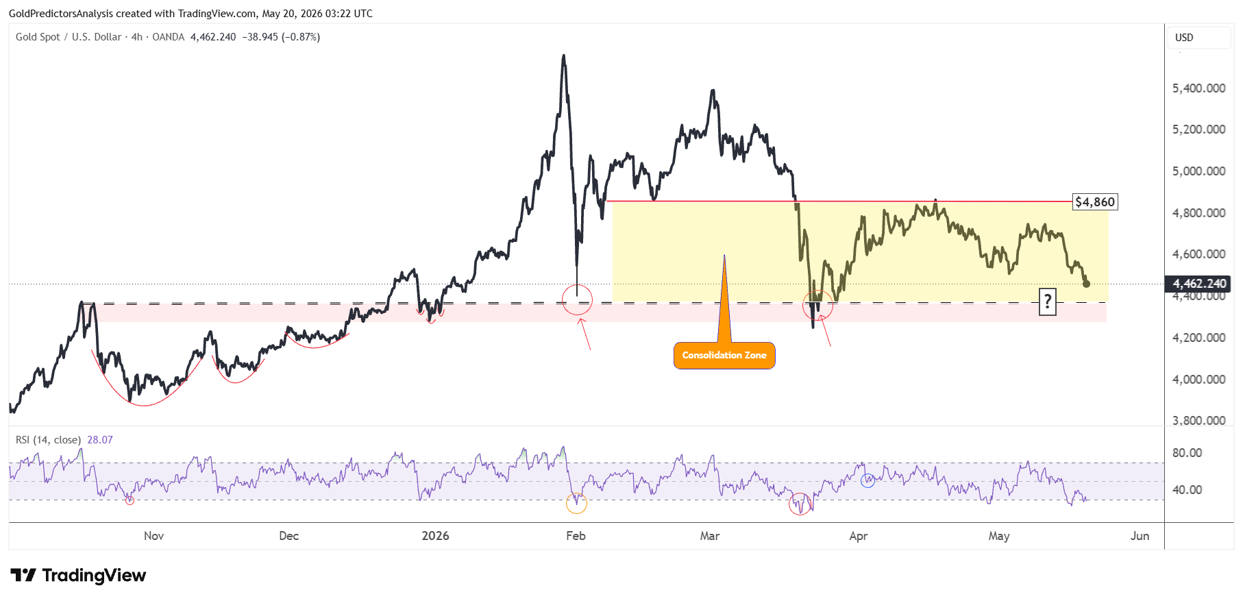 Gold short term