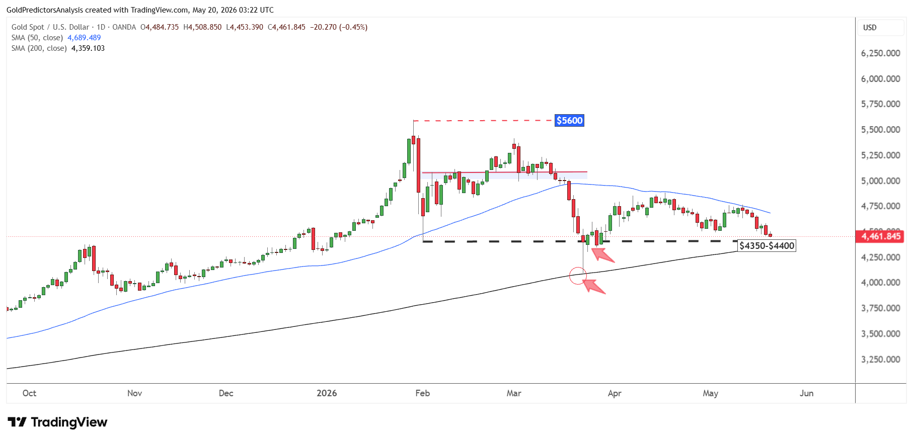 Gold daily