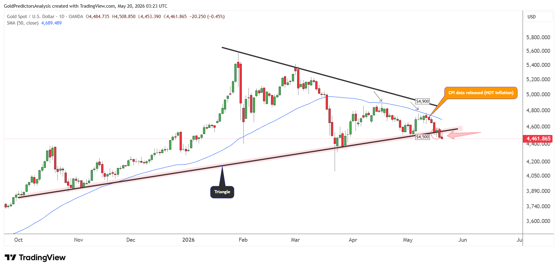 gold daily