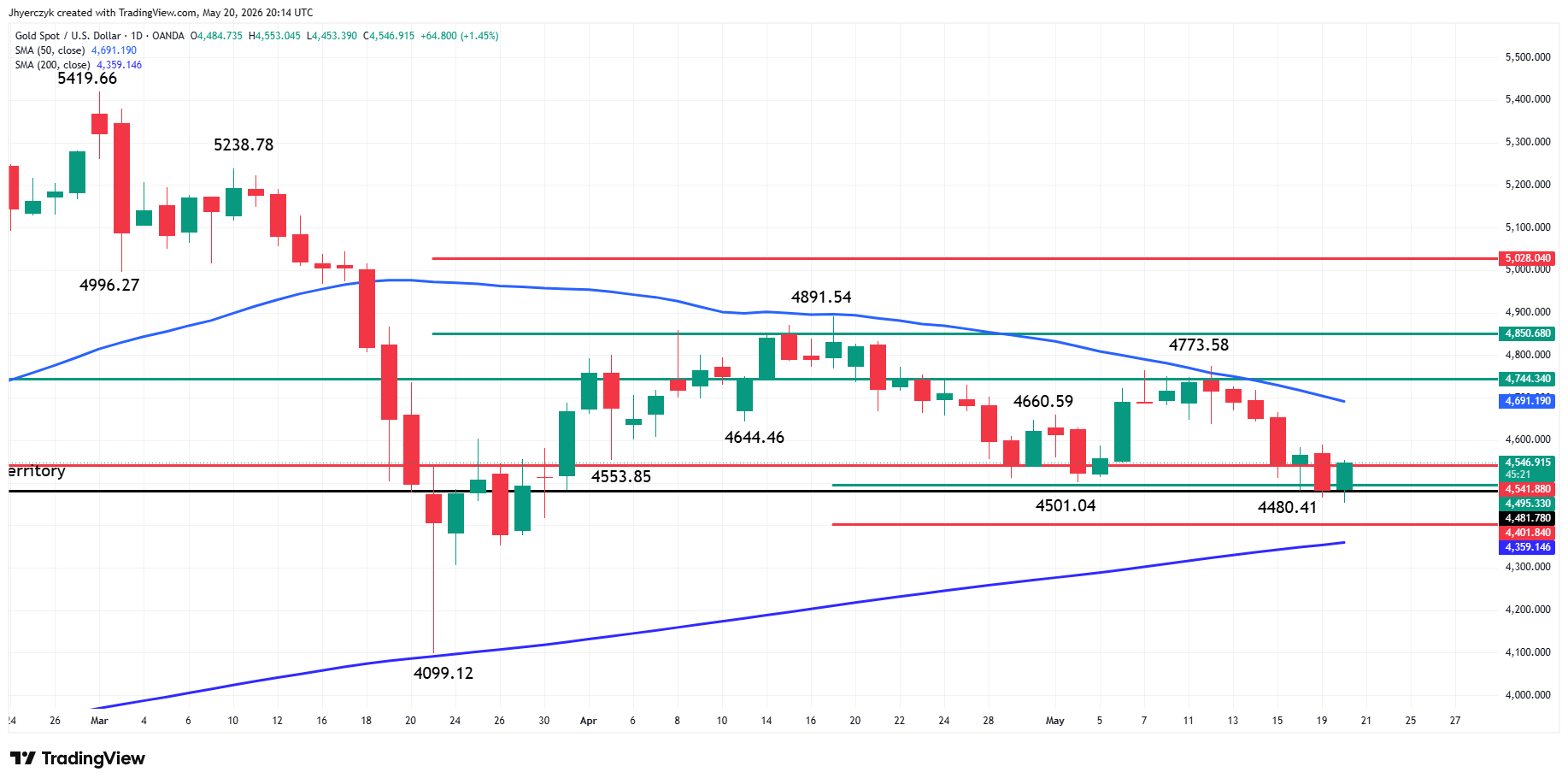 Spot Gold (XAU/USD) Analysis