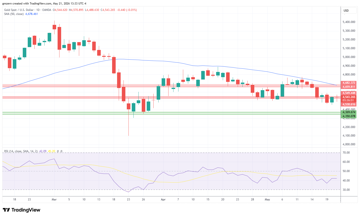 Gold 210526 Daily Chart